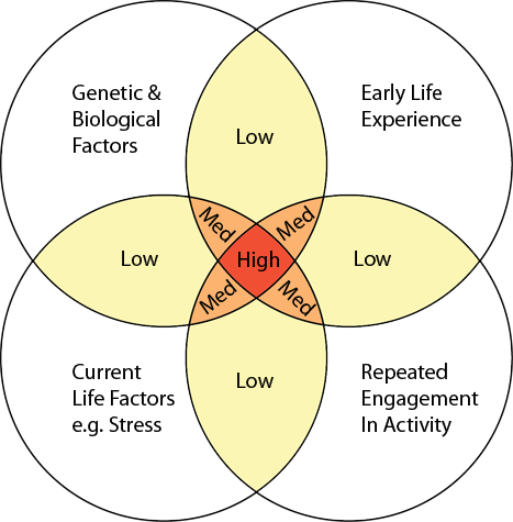 Contributing Factors To Addiction