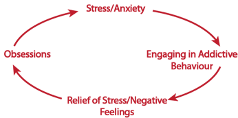 Negative Reinforcement Cycle