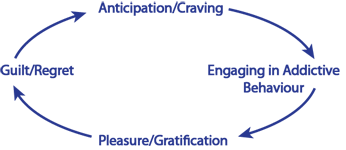 Positive Reinforcement Cycle